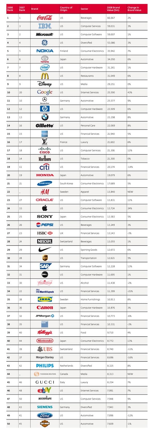 CocaCola sigue siendo la marca más valorada del mundo por octavo año consecutivo