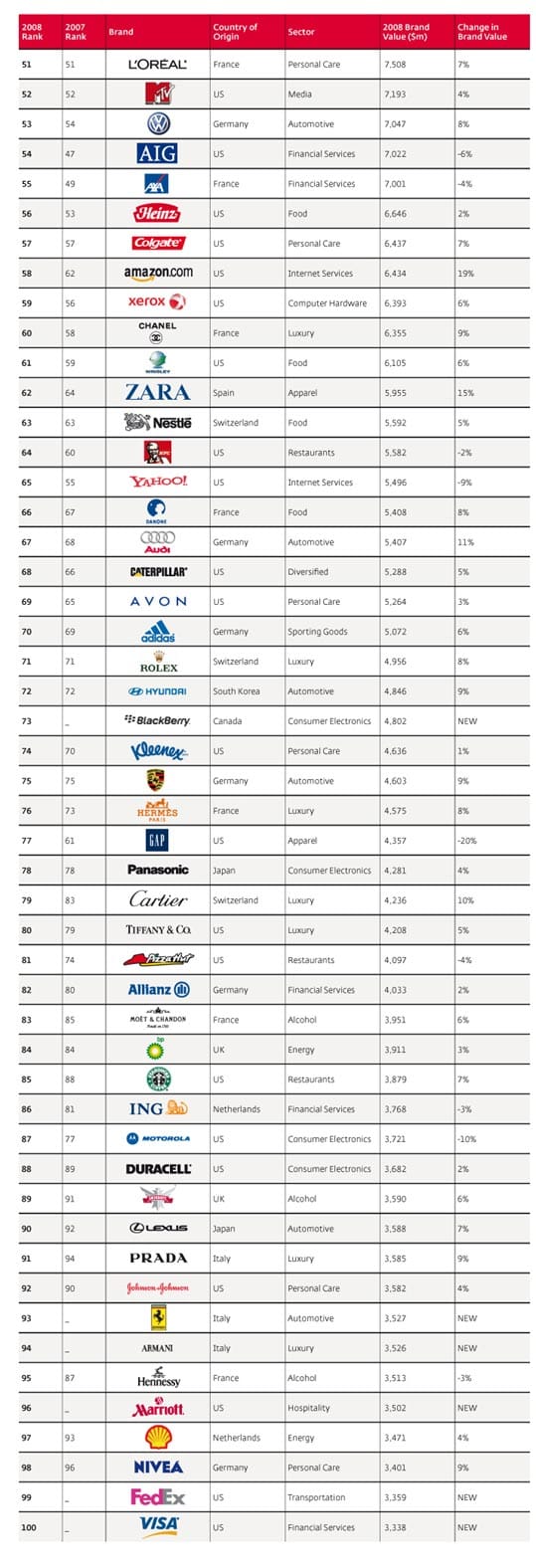 Ranking de las marcas más valoradas del mundo