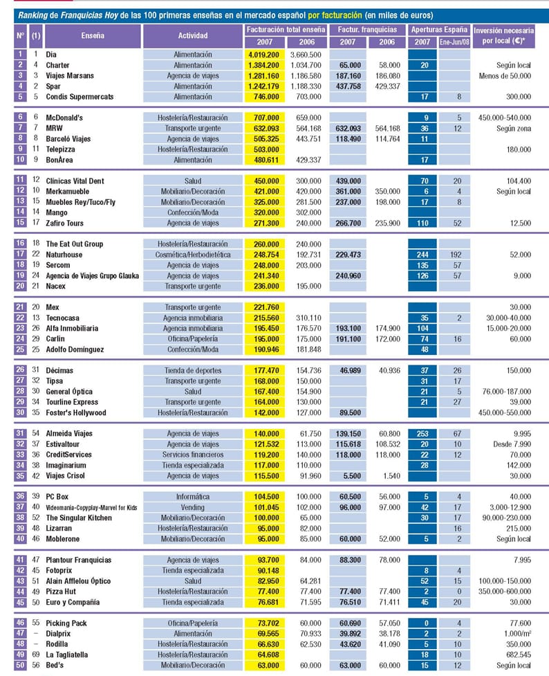 Las 50 primeras mejores franquicias de España