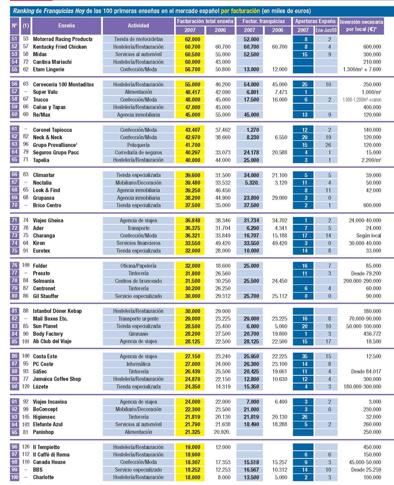 Las 100 mejores franquicias de España facturan 20.000 millones de euros