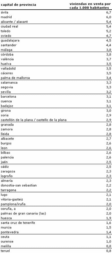 Ávila es la ciudad de España donde hay más viviendas sin vender