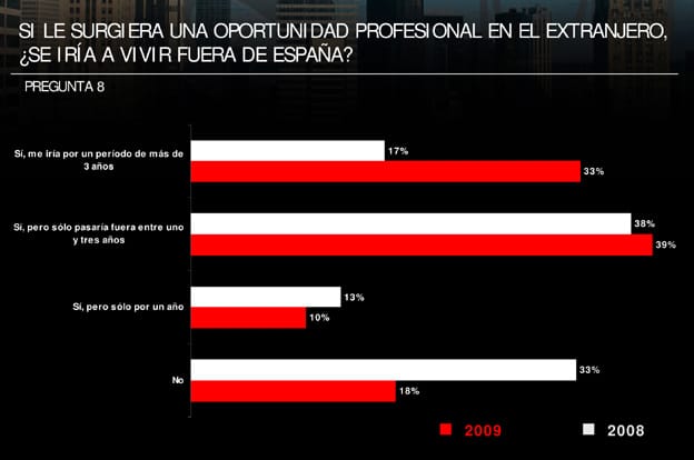 Encuesta trabajar fuera de España
