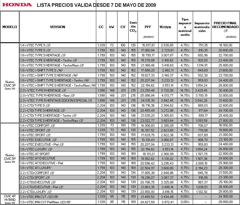 El precio del Honda Civic baja para los más jóvenes