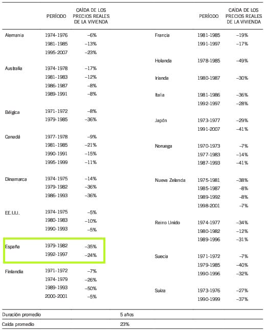Tabla histórica con caídas de precios de la vivienda