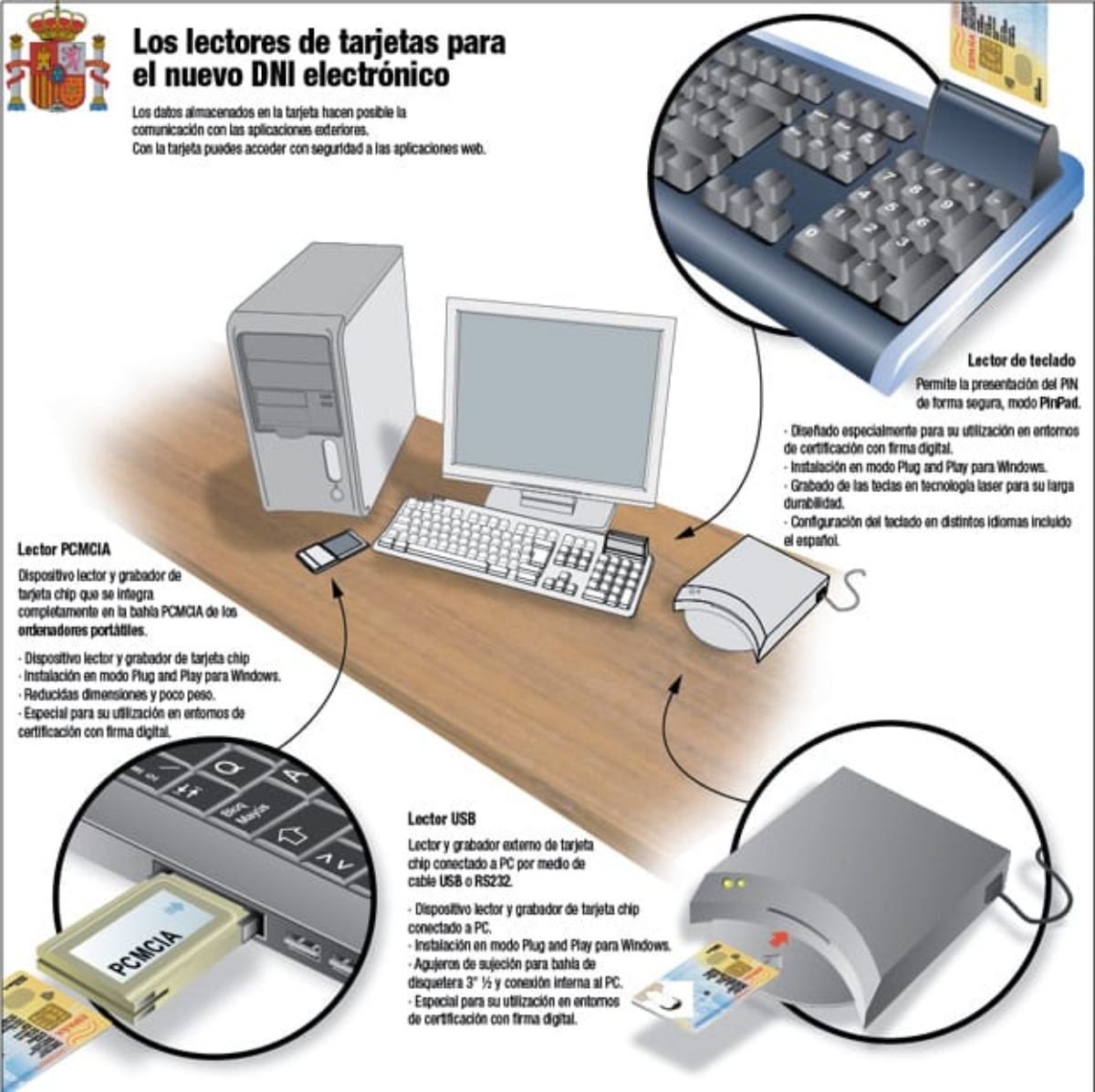 Cómo usar el DNI electrónico
