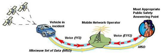 Funcionamiento del sistema eCall