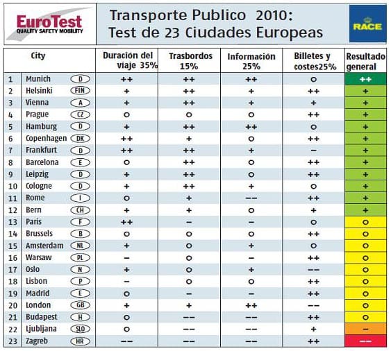 Comparativa transporte en europa