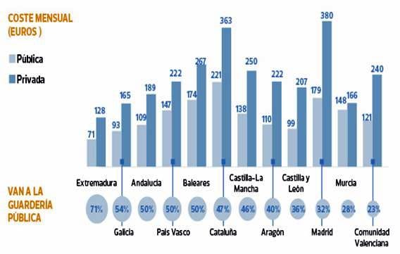 Comparativa guarderias publicas y privadas