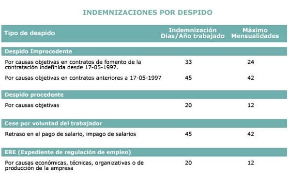 Cuadro de indemnizacion por despido