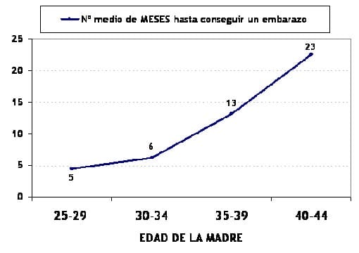 Cuadro de fertilidad por edades