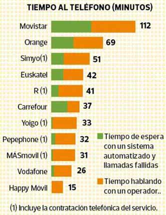 Tiempo de espera al llamar a atención al cliente