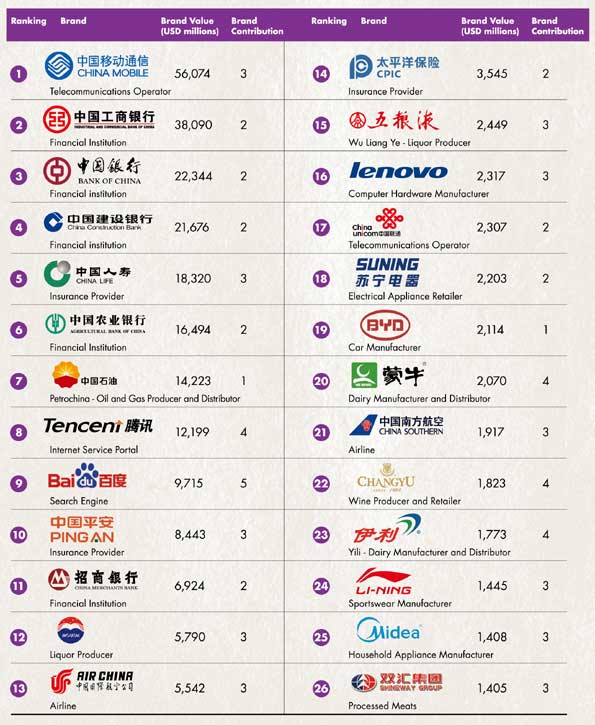 Ranking marcas chinas