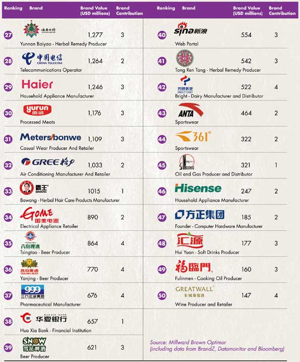 Ranking de marcas chinas