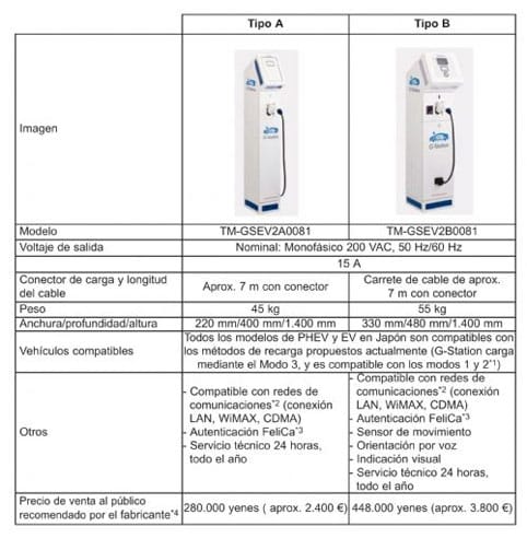 Cargador para vehículo eléctrico de Toyota.
