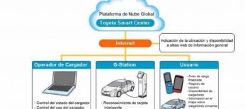 Toyota presenta un cargador para vehículos eléctricos e híbridos eléctricos enchufables
