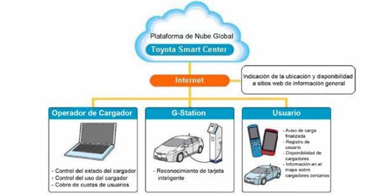 Toyota presenta un cargador para vehículos eléctricos e híbridos eléctricos enchufables