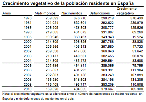 Cuadro del crecimiento vegetativo en España.