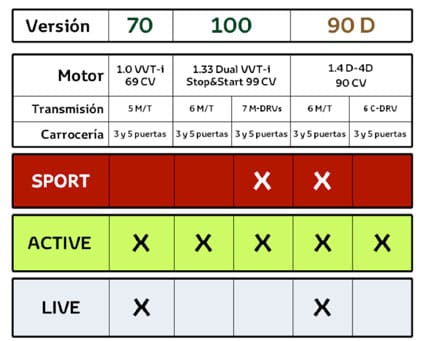 Modelos del nuevo Toyota Yaris 2012.