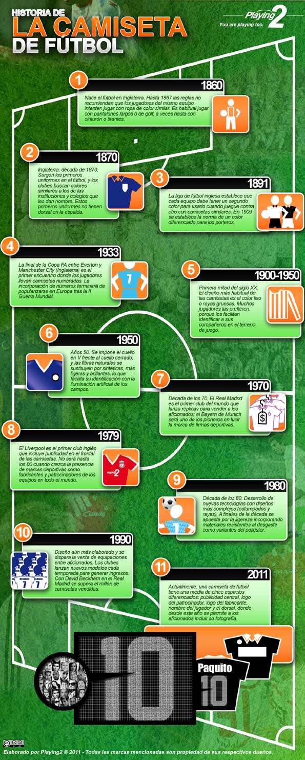 Infografía con la historia y evolución del equipamiento y camisetas de fútbol