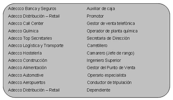 Tabla con los puestos más demandados por las empresas según sectores empresariales.