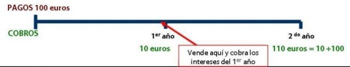Gráfico que explica los riesgos de la renta fija.