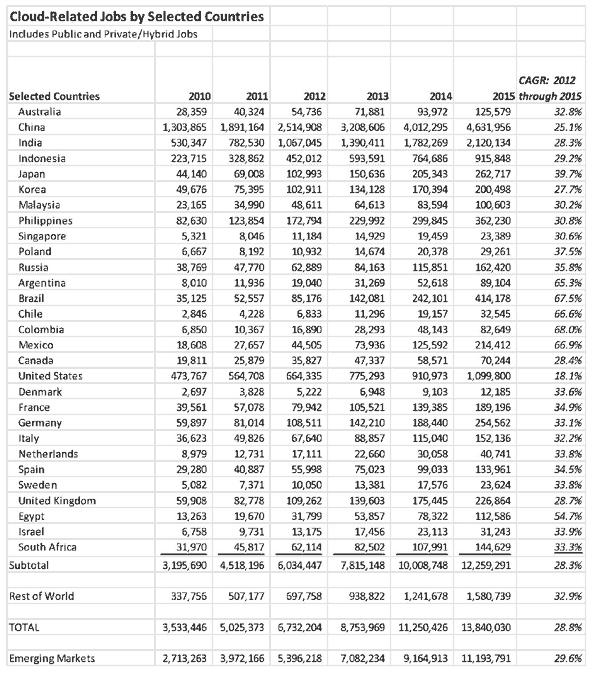 Puestos de empleo que se crearán por países gracias a la tecnología del cloud computing.