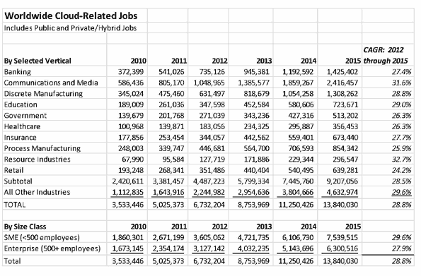 Trabajos que generará el cloud computing por sectores.