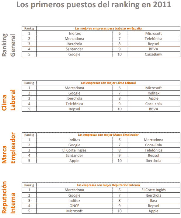Ranking mejores empresas para conciliar