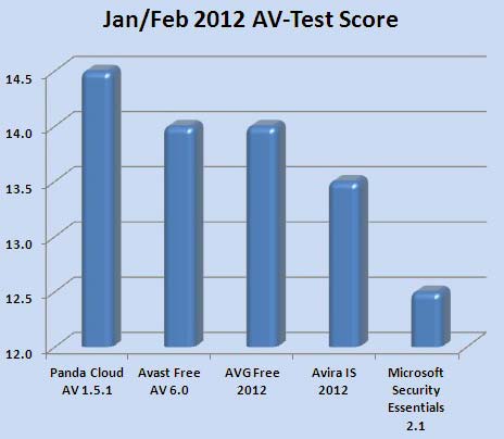 Ranking de mejores antivirus gratuitos.