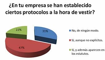 Encuesta sobre si existe en las empresas normas o protocolos respecto al tipo de ropa, uso de piercings o tatuajes.