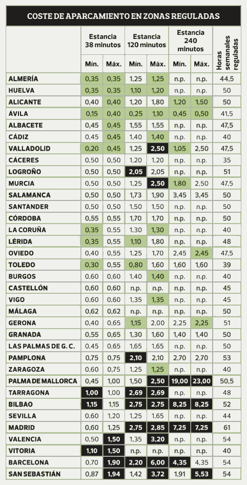 Cuadro con horarios de aparcamientos por ciudades.