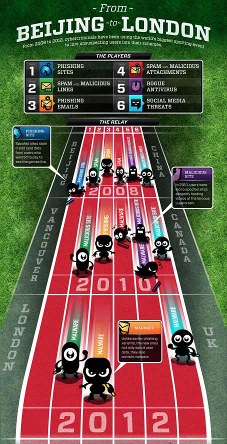Infografía del malware, virus y webs falsas de las últimas ediciones de los JJOO, entre ellas las de Londres.