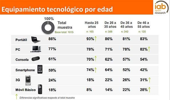 Uno de dispositivos con conexión a Internet por edades.