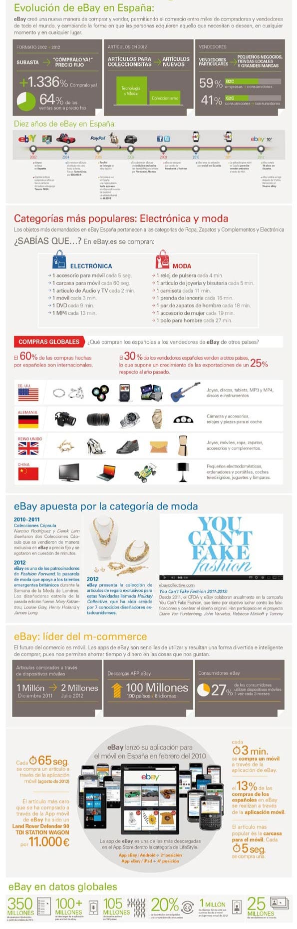 Infografía con detalle de los 10 años de eBay en España.