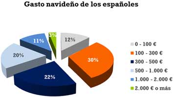 Cuadro con los gastos medios en Navidad en función de las compras.