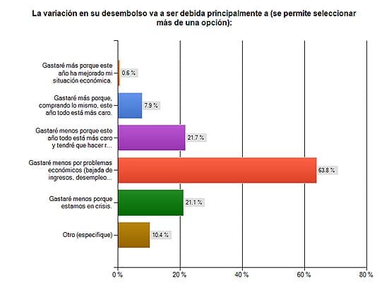 Cuadro motivos para gastar menos en Navidad.