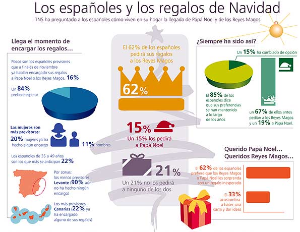 Infografía con los regalos de Navidad que piden los españoles a los Reyes Magos.
