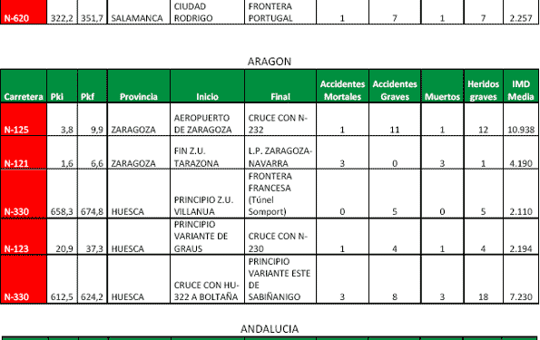 Lista de los tramos negros en las carreteras de España.