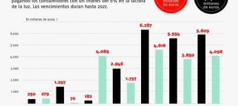 El déficit energético de España no se arregla, cuando es el talón de Aquiles