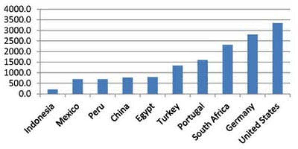 Gráfico de salarios en el mundo por países.