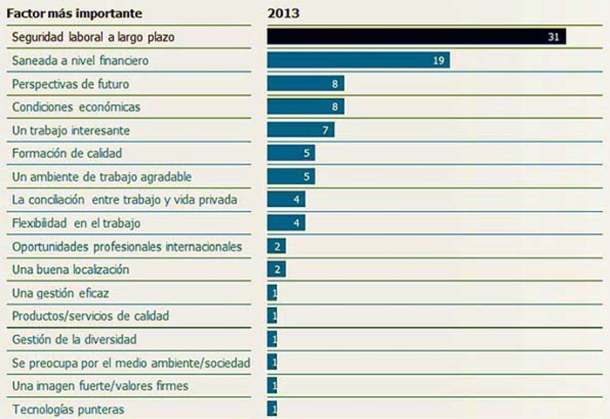 Factores más importantes a la hora de elegir una empresa donde trabajar.