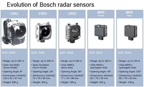 Evolución de los sensores de distancia de radar.