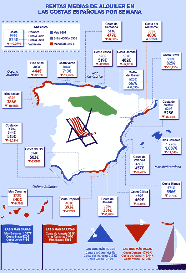 Precios en costas españolas 2013.