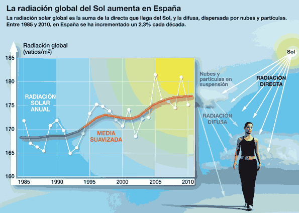 Infografía de la radiación solar en España.