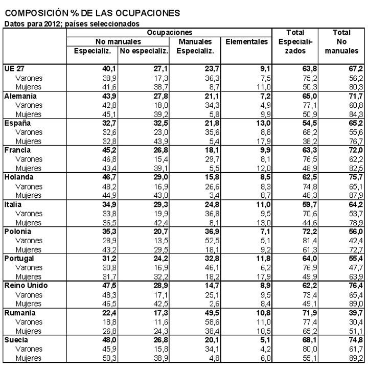 Comparativa de empleados autónomos y tipo de trabajo que realizan por países de Europa.