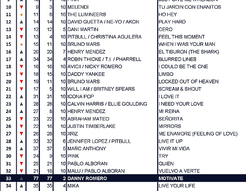 Lista del top 100 de temazos musicales (primera parte).