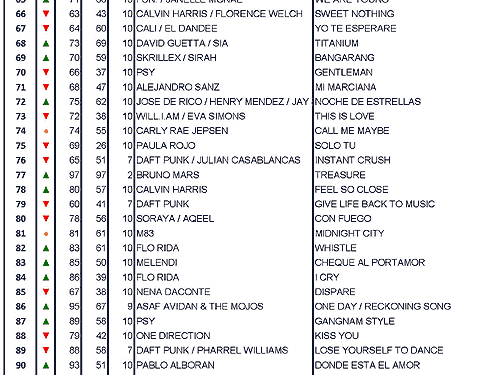 Lista del top 100 de temazos musicales (segunda parte).