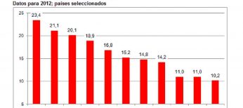 Comparativa de los trabajadores autónomos por países de Europa