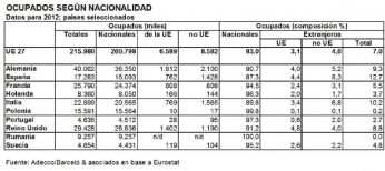 España, país que más extranjeros emplea de toda Europa