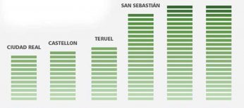 Las ciudades destino más baratas para viajar.